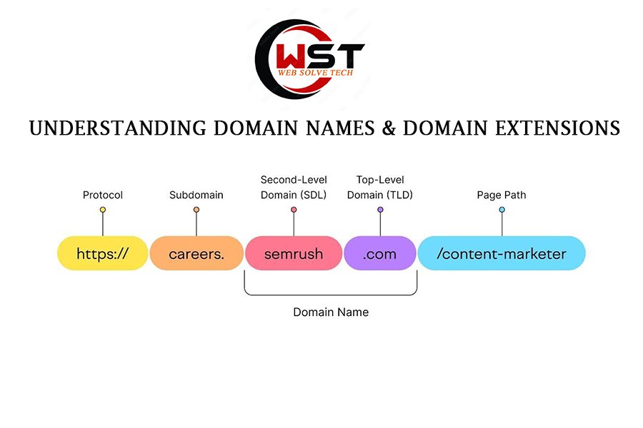 Understanding domain names