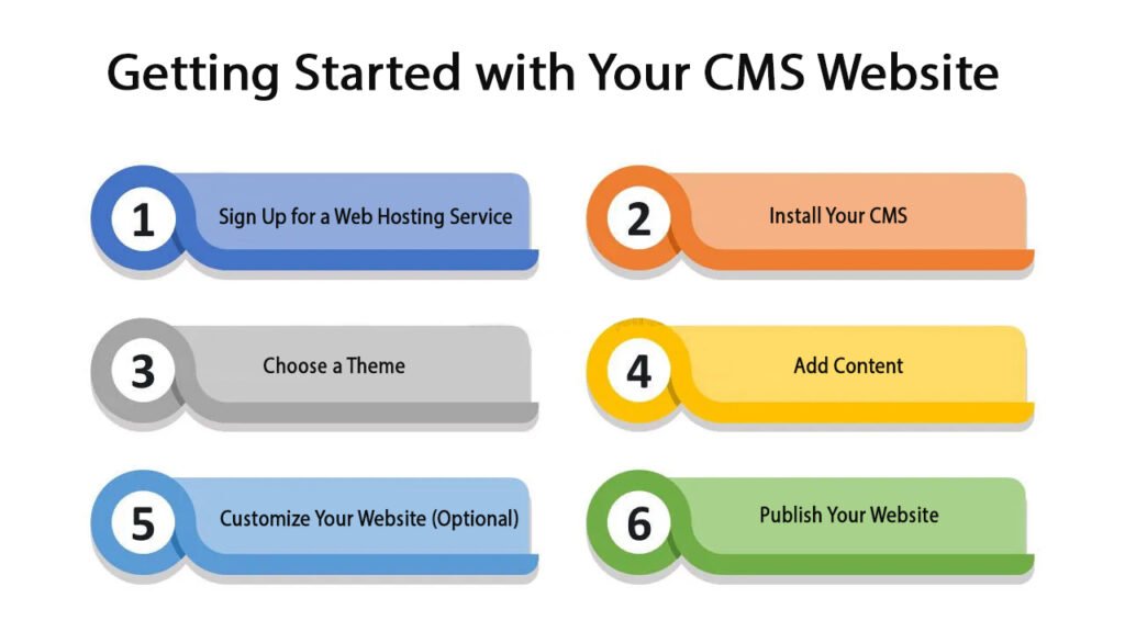 Getting Started with Your CMS Website