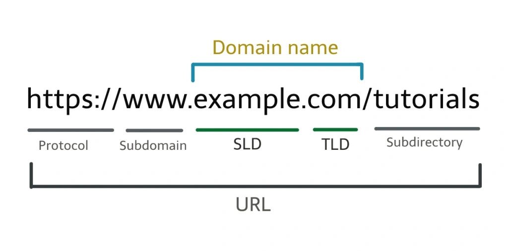 What is a Domain Name