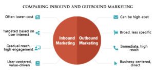 Comparing Inbound and Outbound Marketing