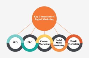 Key Components of Digital Marketing