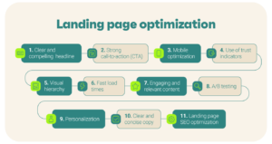 Optimizing Your Landing Pages for Success