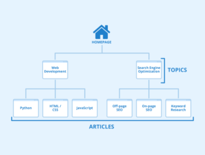 Plan Your Website Structure