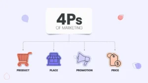 The Marketing Mix (4Ps)