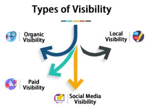 Types of Visibilityss