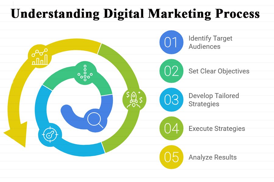 Understanding the Digital Marketing Process