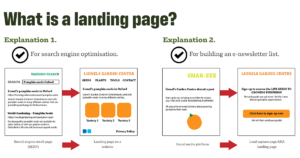 What are Landing Pages