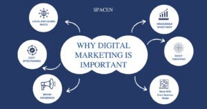 Why Is the Digital Marketing Process Important