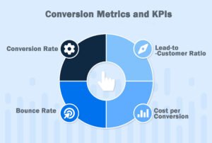 Conversion Metrics and KPIs