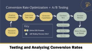 Testing and Analyzing Conversion Rates