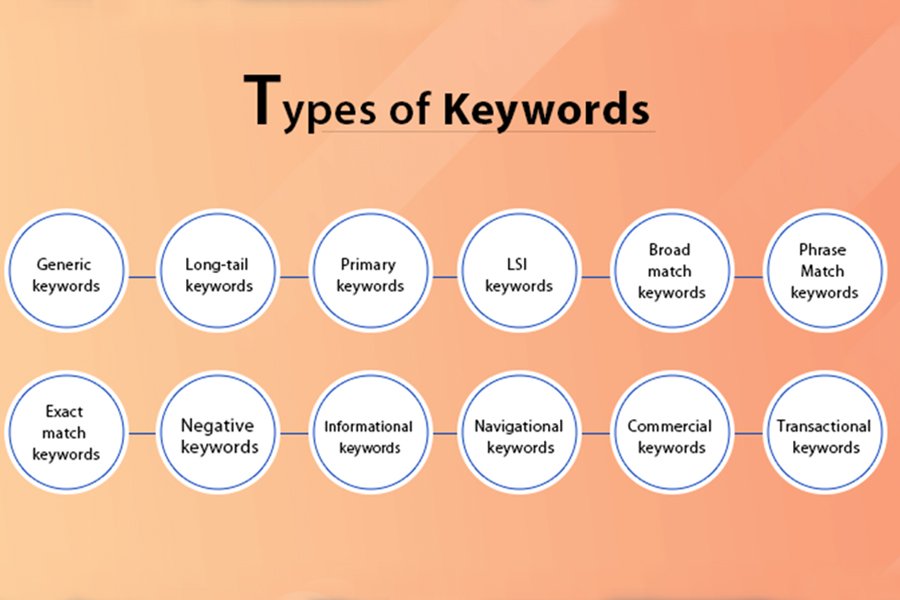 Different types of keywords